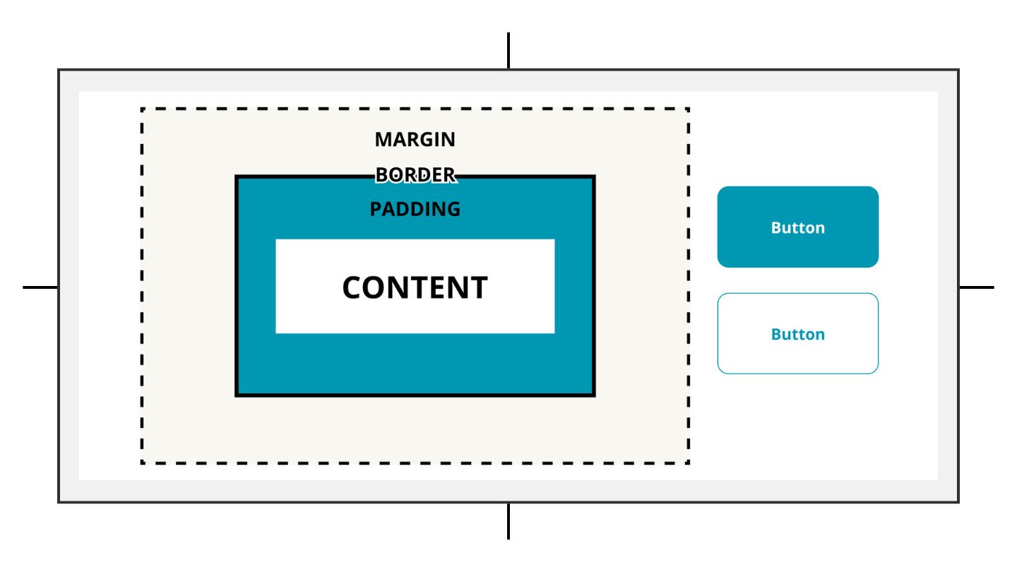 Understanding the CSS Box Model: A Cornerstone of Web Design ...